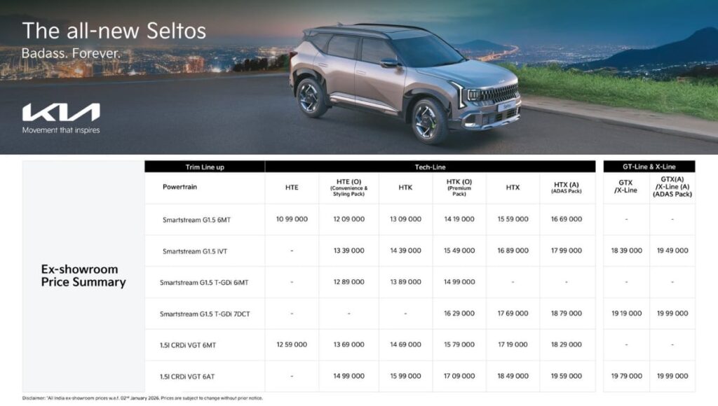 Kia Seltos की कीमतें सामने: ₹10.99 लाख से शुरू