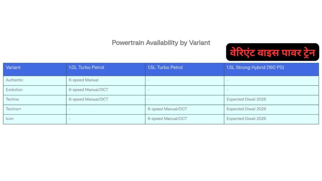 वेरिएंट वाइस पावर ट्रेन