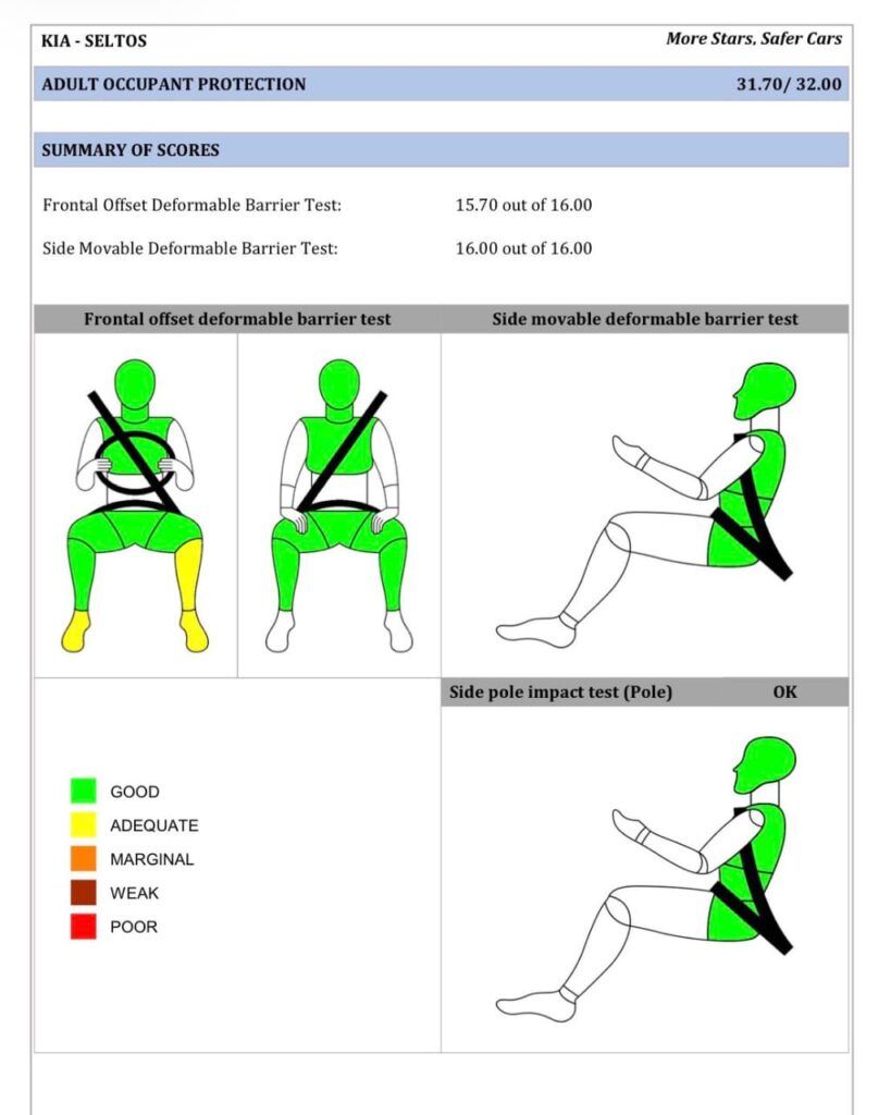  Kia Seltos Bharat NCAP Rating 2026: 5-Star Safety Details in Hindi