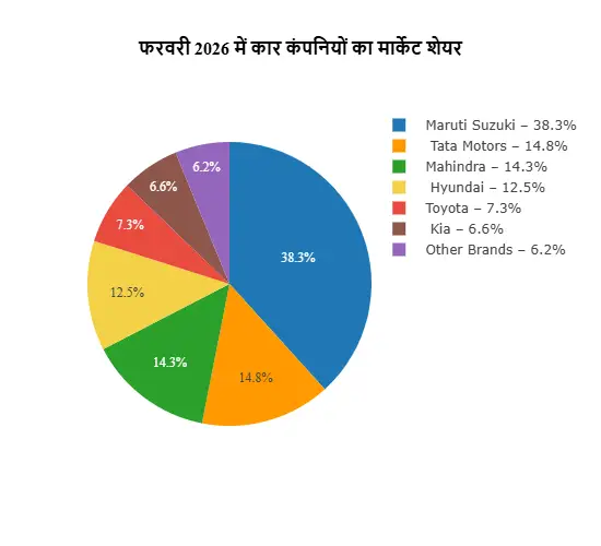 फरवरी 2026 में कार कंपनियों का मार्केट शेयर