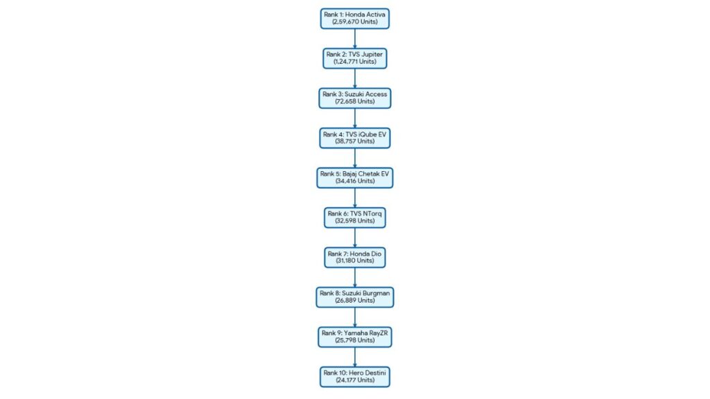 Top 10 Best Selling Scooters in March 2026